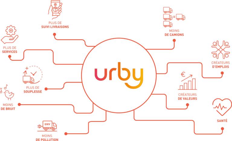 urby logistique rennes